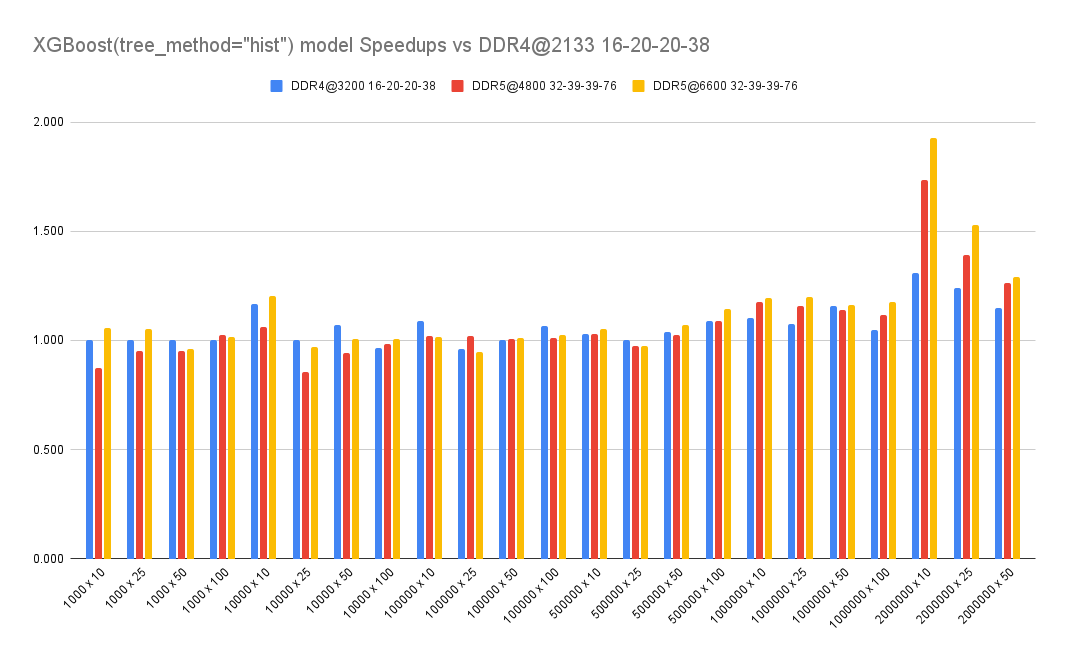 XGBoost(tree_method= hist ) model Speedups vs DDR4@2133 16-20-20-38